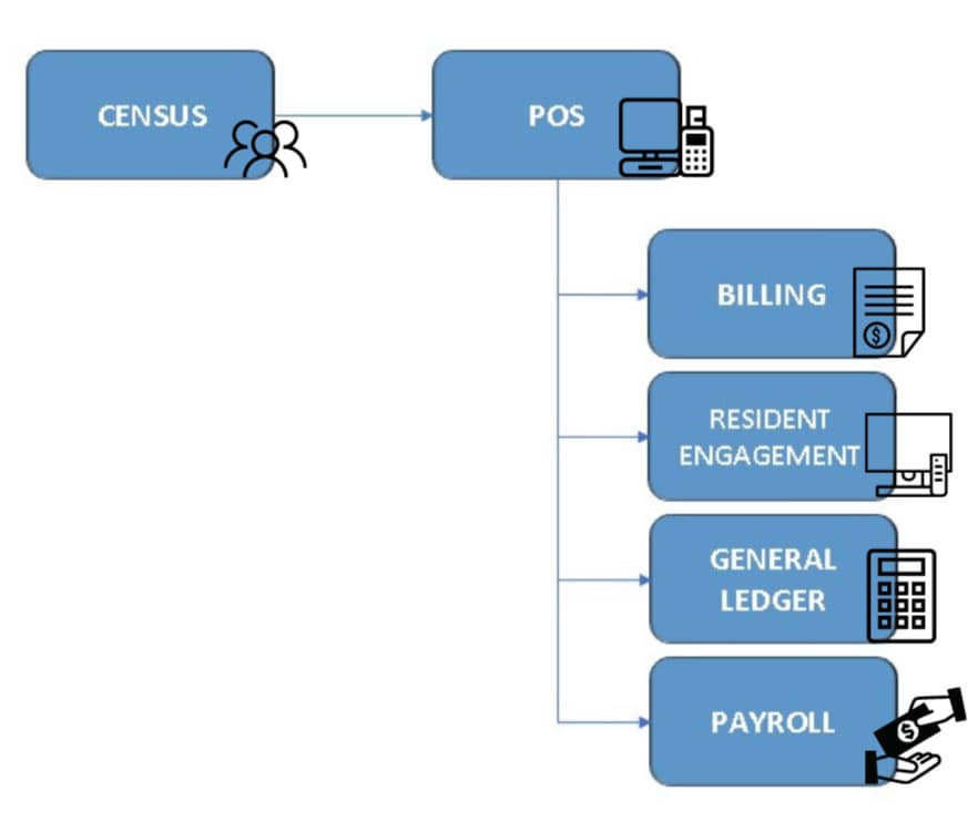 Seamless POS Integration