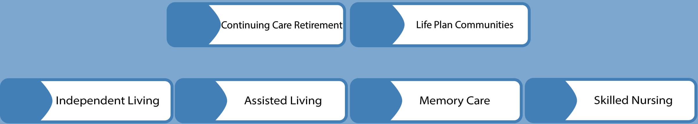 Senior Living Dining Operations